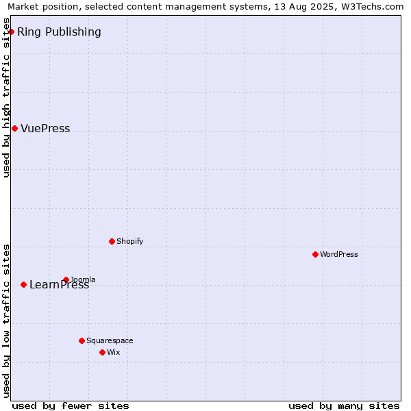 Market position of LearnPress vs. VuePress vs. Ring Publishing