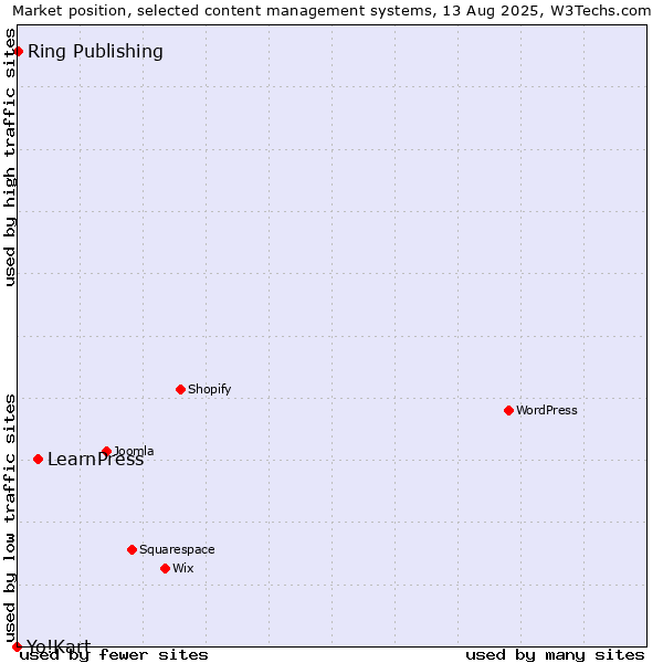 Market position of LearnPress vs. Ring Publishing vs. Yo!Kart