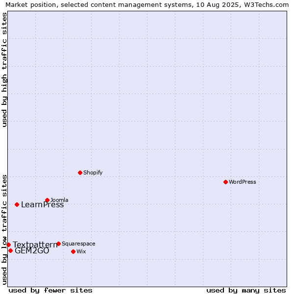 Market position of LearnPress vs. GEM2GO vs. Textpattern