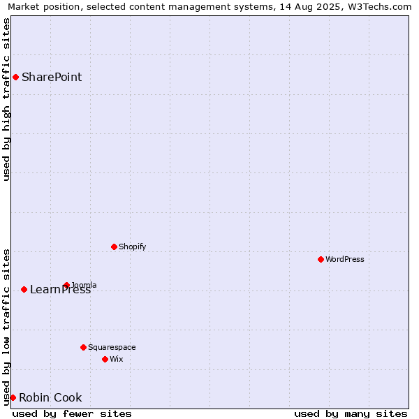 Market position of LearnPress vs. SharePoint vs. Robin Cook