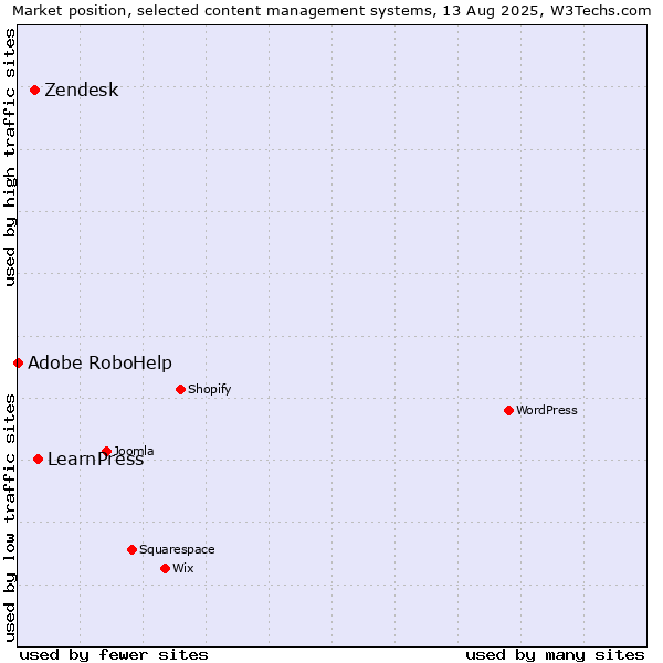 Market position of LearnPress vs. Zendesk vs. Adobe RoboHelp