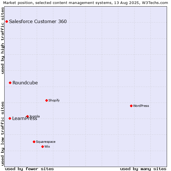 Market position of Roundcube vs. LearnPress vs. Salesforce Customer 360