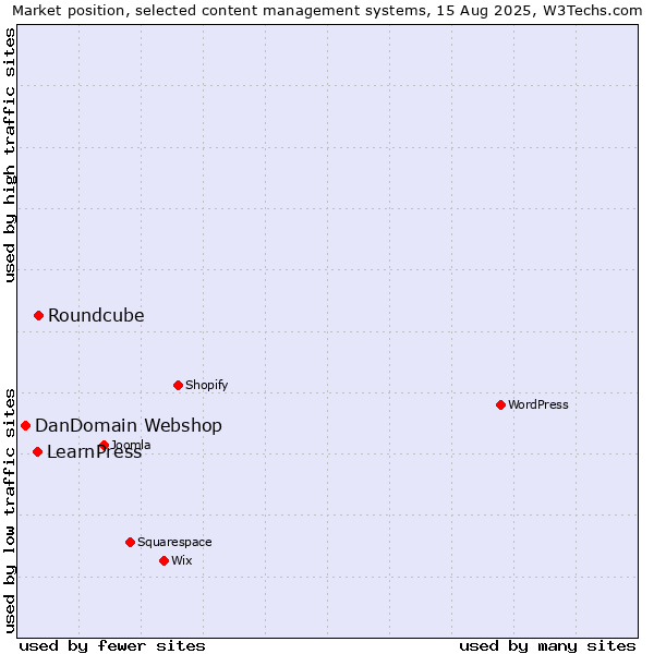 Market position of Roundcube vs. LearnPress vs. DanDomain Webshop
