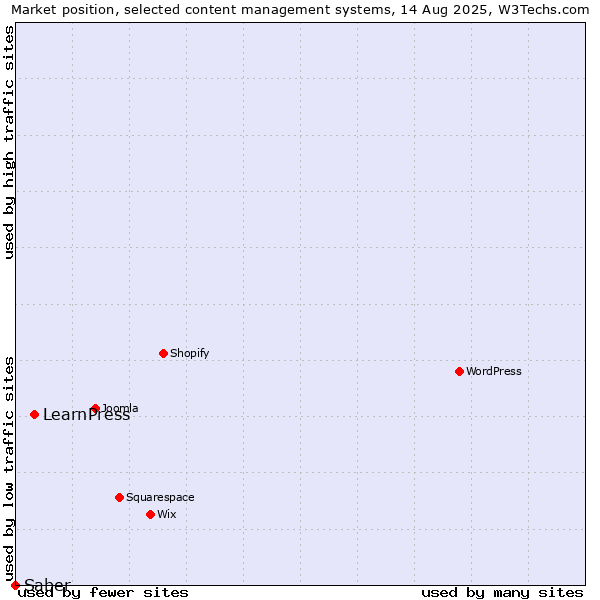 Market position of LearnPress vs. Saber