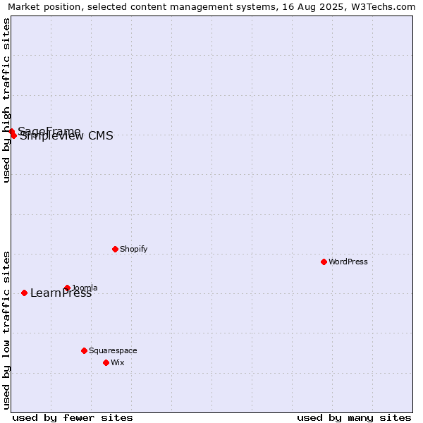 Market position of LearnPress vs. Simpleview CMS vs. SageFrame
