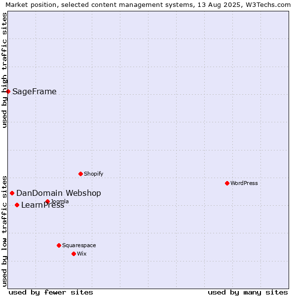 Market position of LearnPress vs. DanDomain Webshop vs. SageFrame