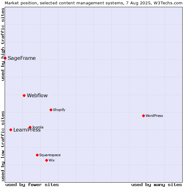 Market position of Webflow vs. LearnPress vs. SageFrame