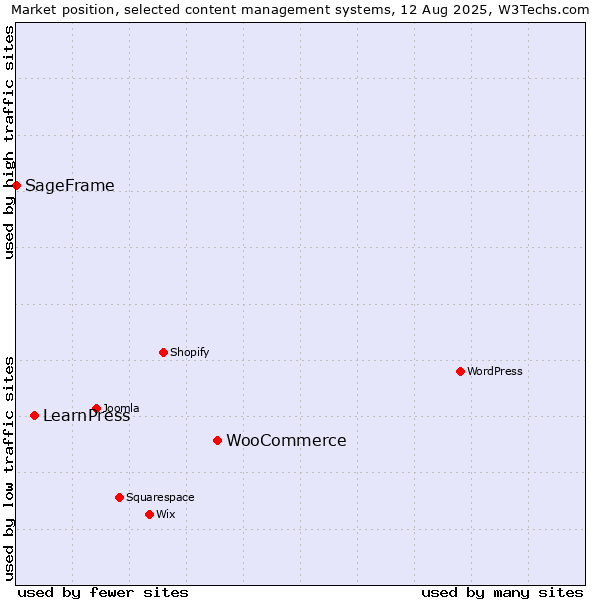 Market position of WooCommerce vs. LearnPress vs. SageFrame