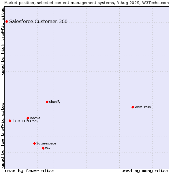 Market position of LearnPress vs. Salesforce Customer 360