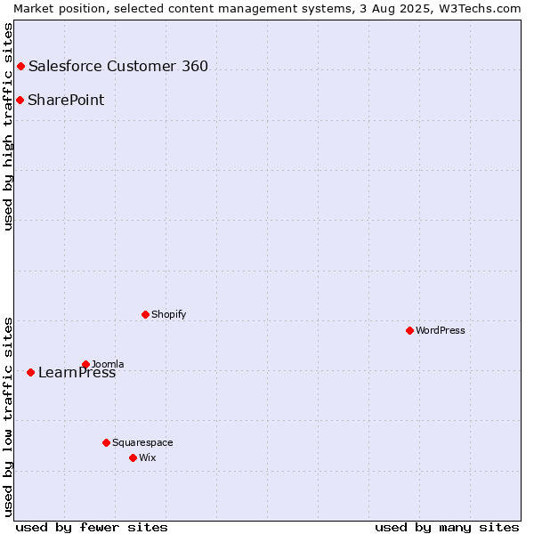 Market position of LearnPress vs. Salesforce Customer 360 vs. SharePoint