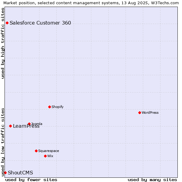 Market position of LearnPress vs. Salesforce Customer 360 vs. ShoutCMS