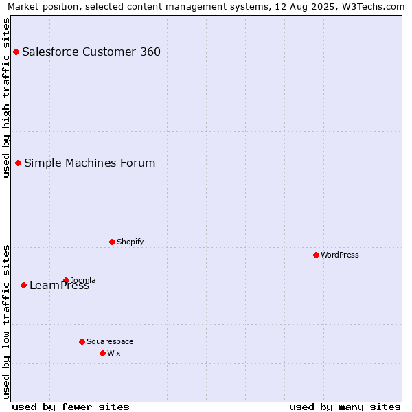 Market position of LearnPress vs. Simple Machines Forum vs. Salesforce Customer 360