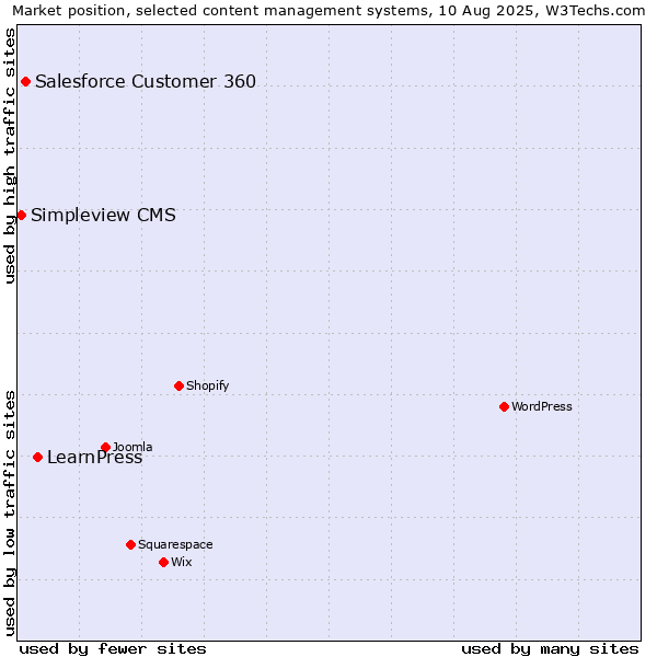 Market position of LearnPress vs. Salesforce Customer 360 vs. Simpleview CMS