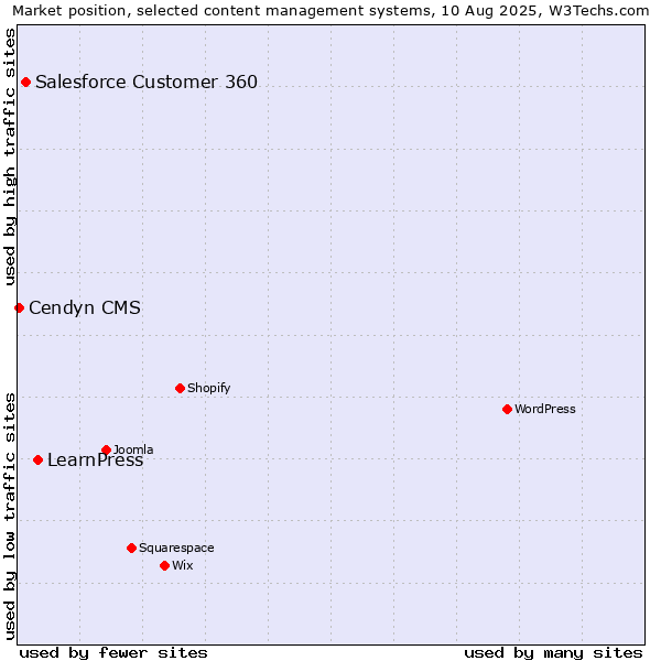 Market position of LearnPress vs. Salesforce Customer 360 vs. Cendyn CMS