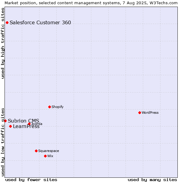 Market position of LearnPress vs. Salesforce Customer 360 vs. Subrion CMS