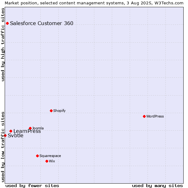 Market position of LearnPress vs. Salesforce Customer 360 vs. Svbtle