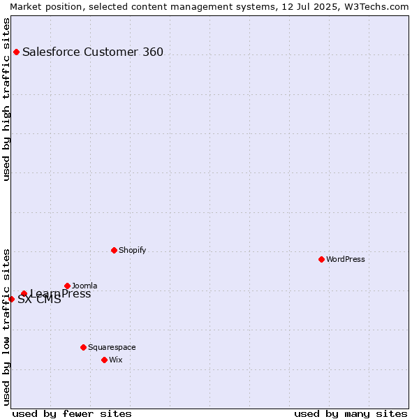 Market position of LearnPress vs. Salesforce Customer 360 vs. SX CMS