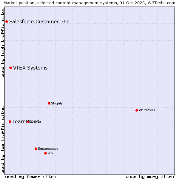 Market position of VTEX Systems vs. LearnPress vs. Salesforce Customer 360