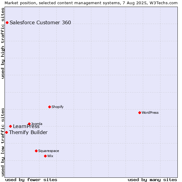 Market position of LearnPress vs. Salesforce Customer 360 vs. Themify Builder