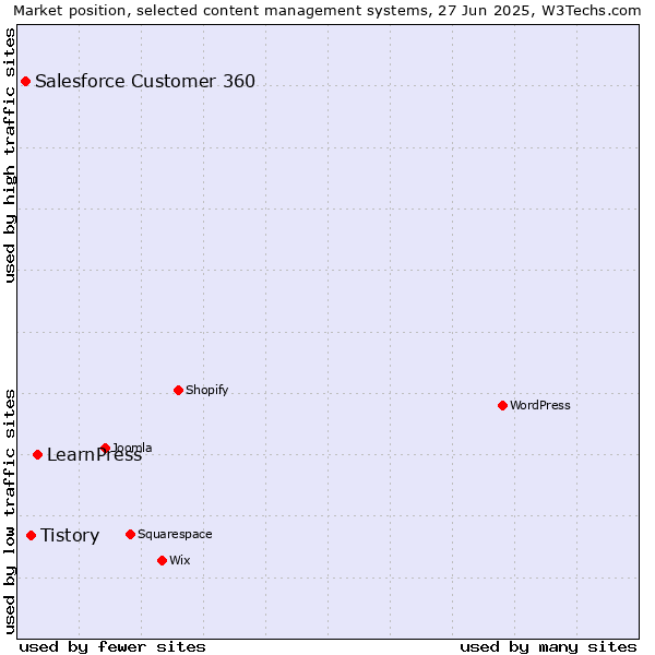 Market position of LearnPress vs. Tistory vs. Salesforce Customer 360