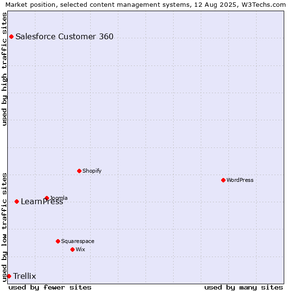 Market position of LearnPress vs. Salesforce Customer 360 vs. Trellix