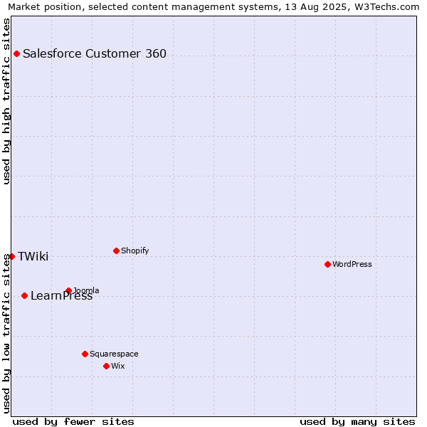 Market position of LearnPress vs. Salesforce Customer 360 vs. TWiki