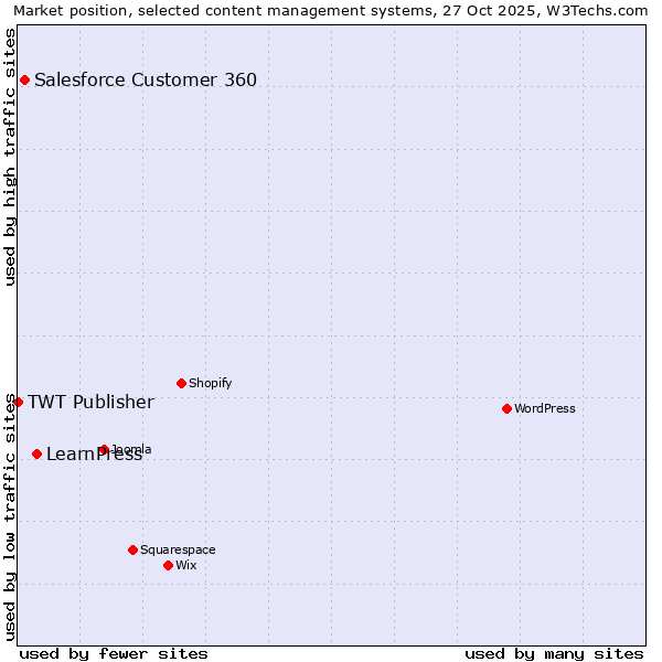 Market position of LearnPress vs. Salesforce Customer 360 vs. TWT Publisher