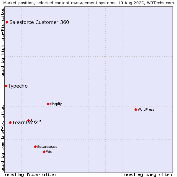 Market position of LearnPress vs. Salesforce Customer 360 vs. Typecho