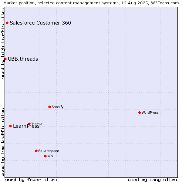 Market position of LearnPress vs. Salesforce Customer 360 vs. UBB.threads