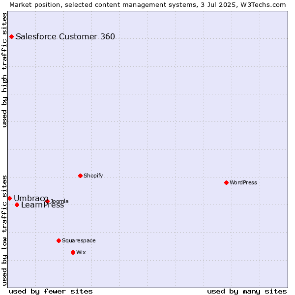 Market position of LearnPress vs. Salesforce Customer 360 vs. Umbraco