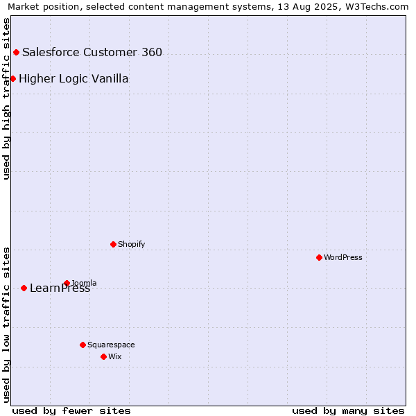 Market position of LearnPress vs. Salesforce Customer 360 vs. Higher Logic Vanilla