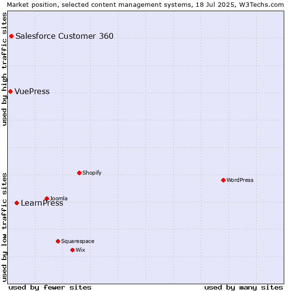 Market position of LearnPress vs. Salesforce Customer 360 vs. VuePress