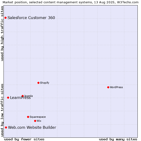Market position of LearnPress vs. Web.com Website Builder vs. Salesforce Customer 360