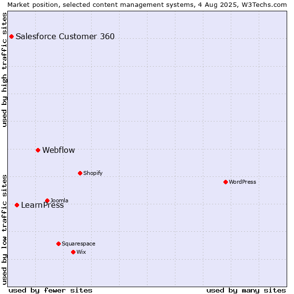 Market position of Webflow vs. LearnPress vs. Salesforce Customer 360