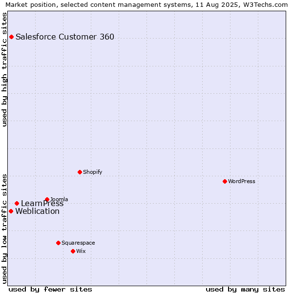 Market position of LearnPress vs. Salesforce Customer 360 vs. Weblication