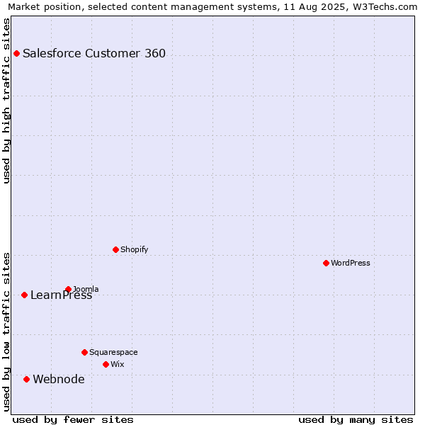 Market position of Webnode vs. LearnPress vs. Salesforce Customer 360