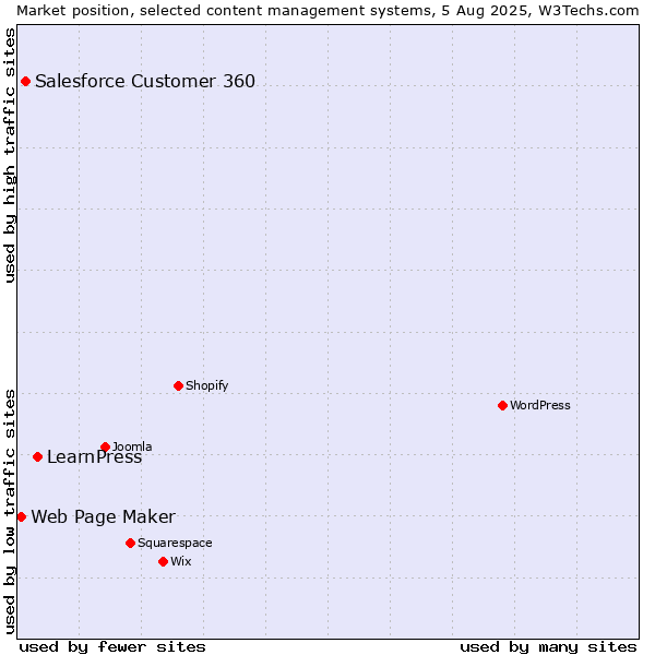 Market position of LearnPress vs. Salesforce Customer 360 vs. Web Page Maker