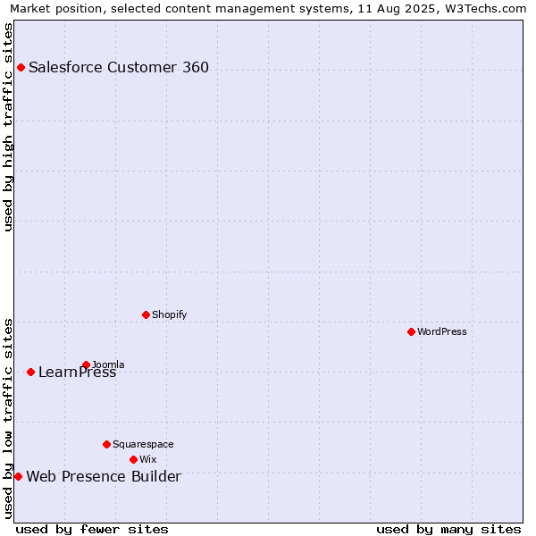 Market position of LearnPress vs. Salesforce Customer 360 vs. Web Presence Builder