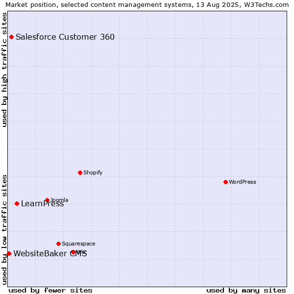 Market position of LearnPress vs. Salesforce Customer 360 vs. WebsiteBaker CMS