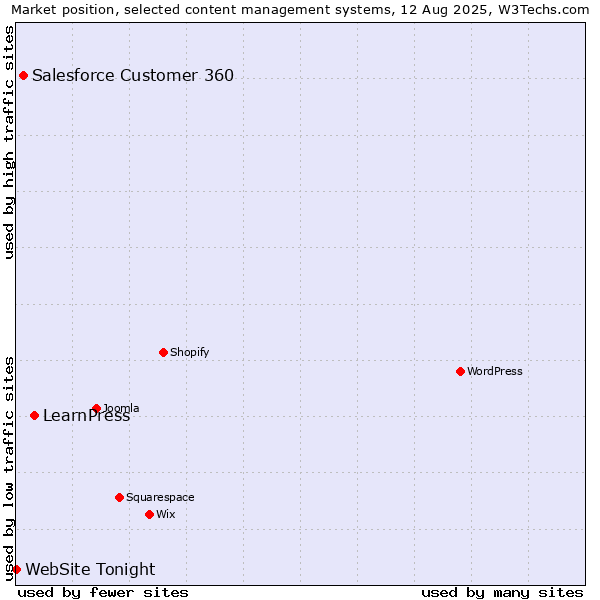 Market position of LearnPress vs. Salesforce Customer 360 vs. WebSite Tonight