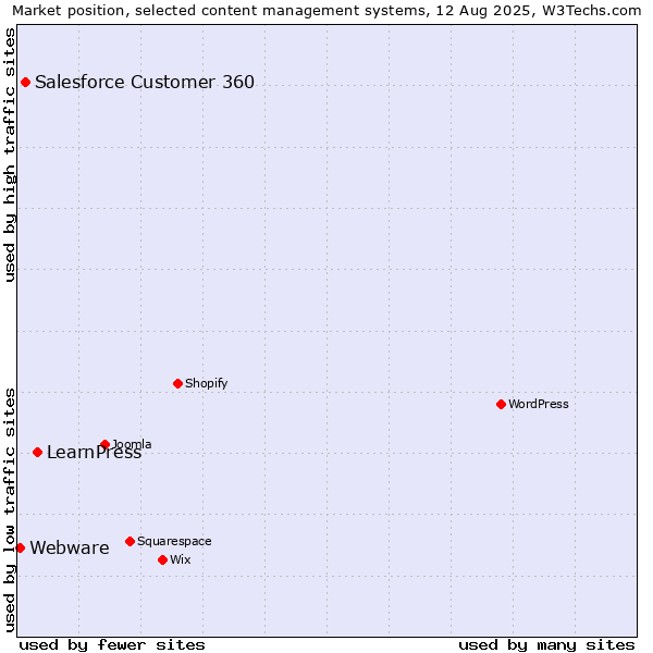 Market position of LearnPress vs. Salesforce Customer 360 vs. Webware