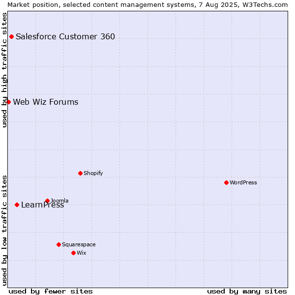 Market position of LearnPress vs. Salesforce Customer 360 vs. Web Wiz Forums