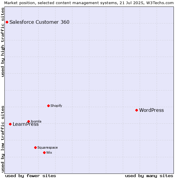 Market position of WordPress vs. LearnPress vs. Salesforce Customer 360