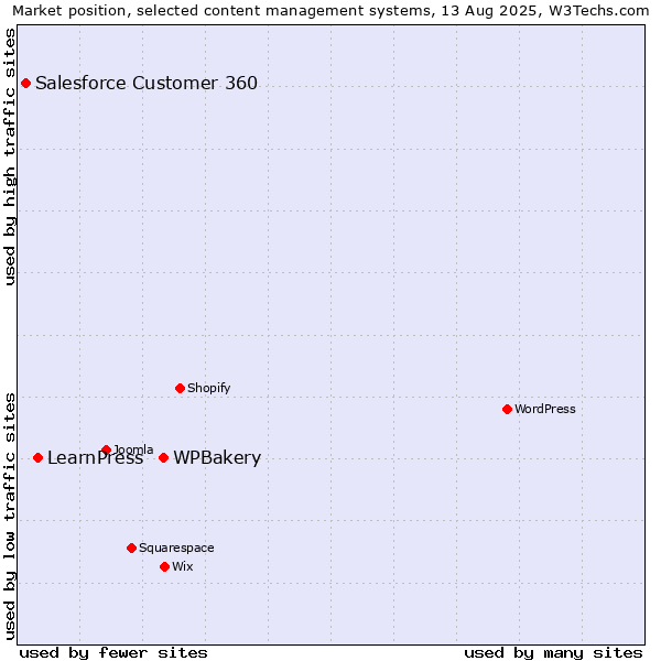 Market position of WPBakery vs. LearnPress vs. Salesforce Customer 360