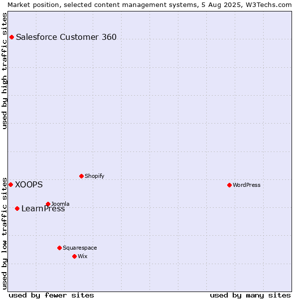 Market position of LearnPress vs. Salesforce Customer 360 vs. XOOPS
