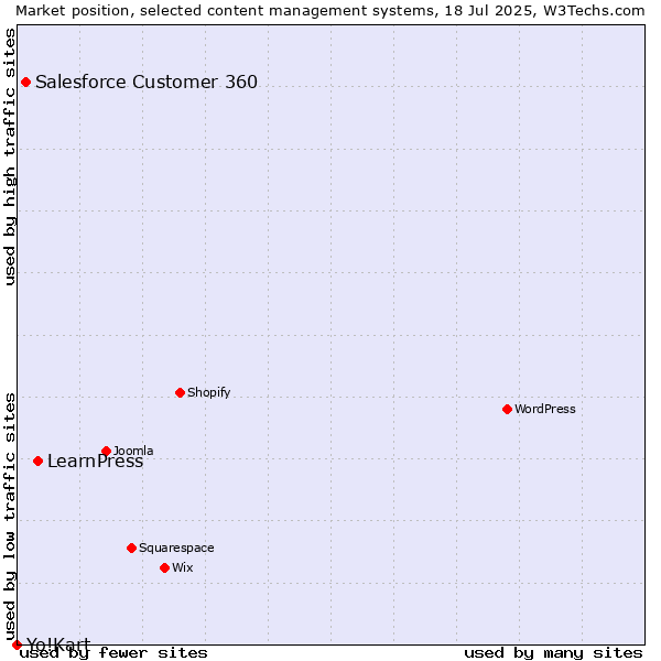 Market position of LearnPress vs. Salesforce Customer 360 vs. Yo!Kart