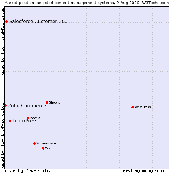 Market position of LearnPress vs. Salesforce Customer 360 vs. Zoho Commerce