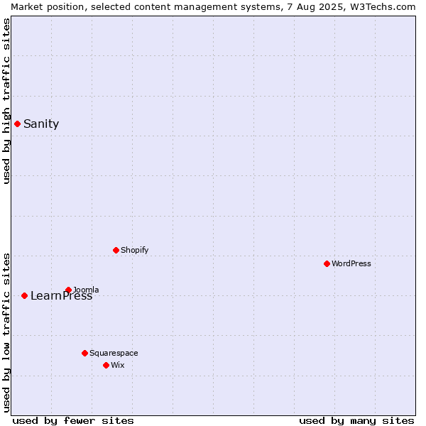 Market position of LearnPress vs. Sanity