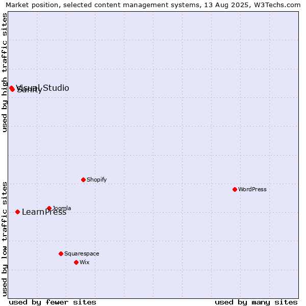 Market position of LearnPress vs. Sanity vs. Visual Studio