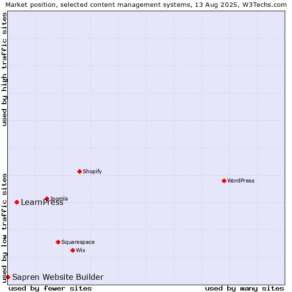 Market position of LearnPress vs. Sapren Website Builder